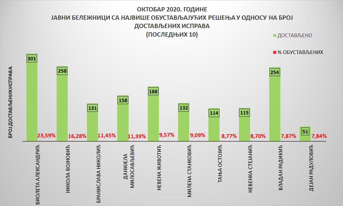 /content/pages/onama/статистика/2020/11-novembar/Grafik 4-1611.jpg